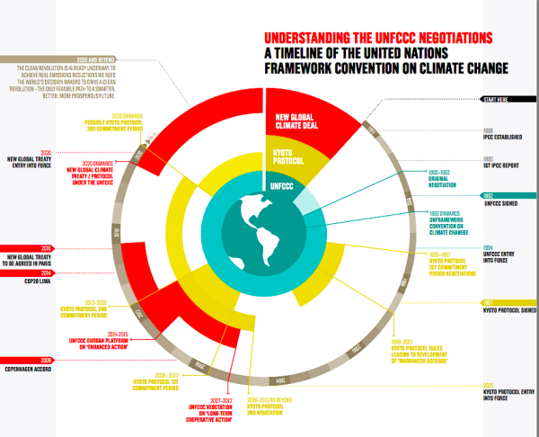 History of international climate negotiations (The Climate Group)