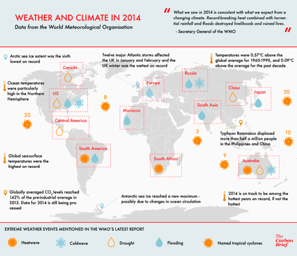 2014 Weather and Climate (carbonbrief.org)