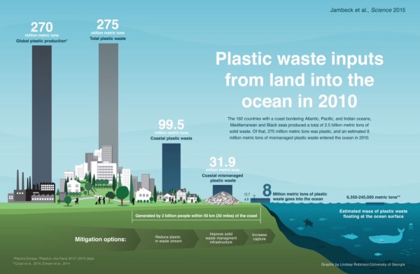 Plastic trash into the ocean every year infographic