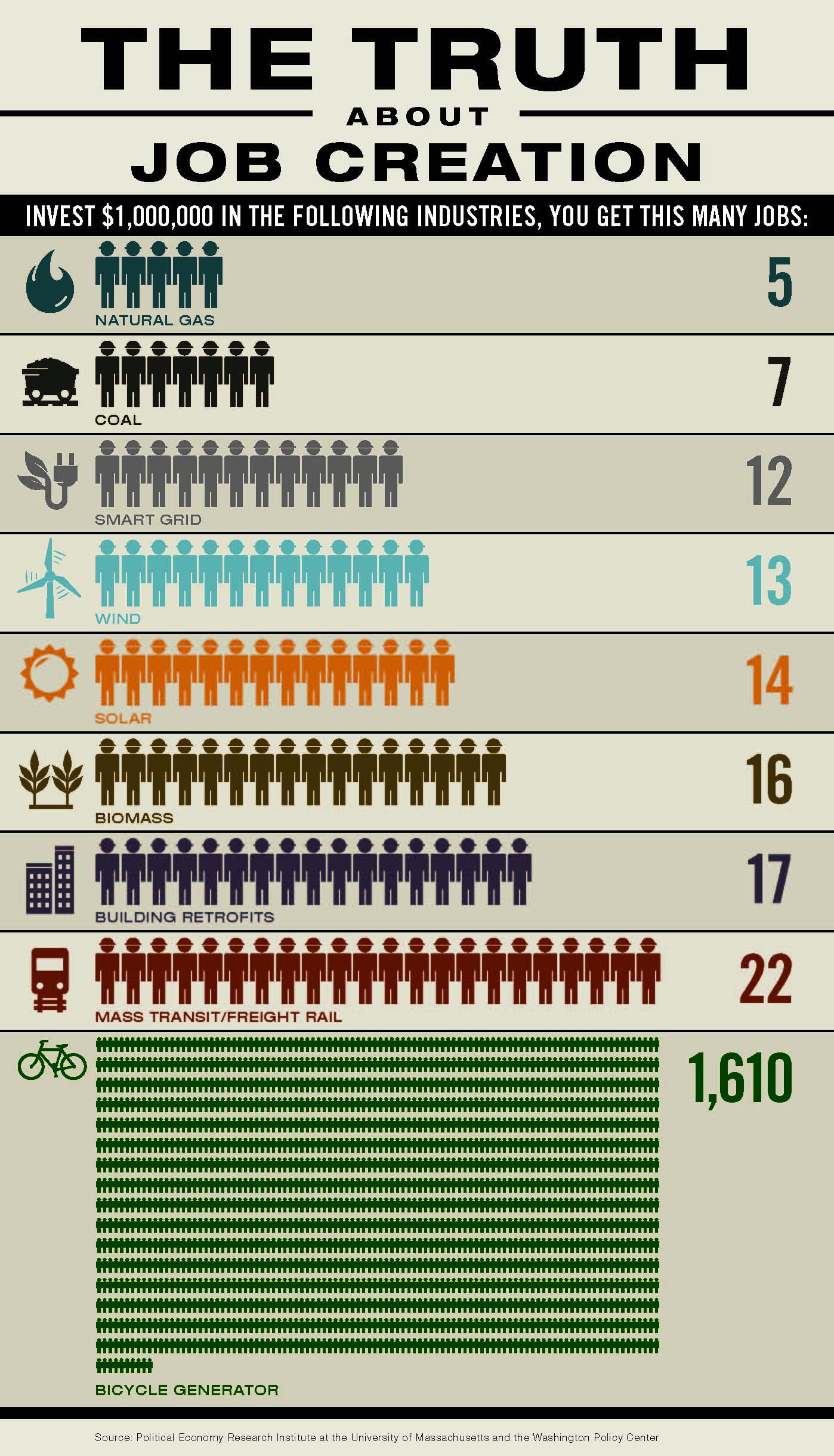 clean energy jobs bicycling jobs