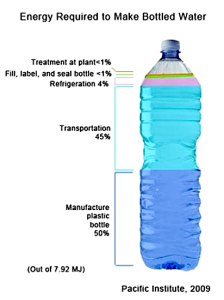 Energy required to bottle water, by source (pacinst.org