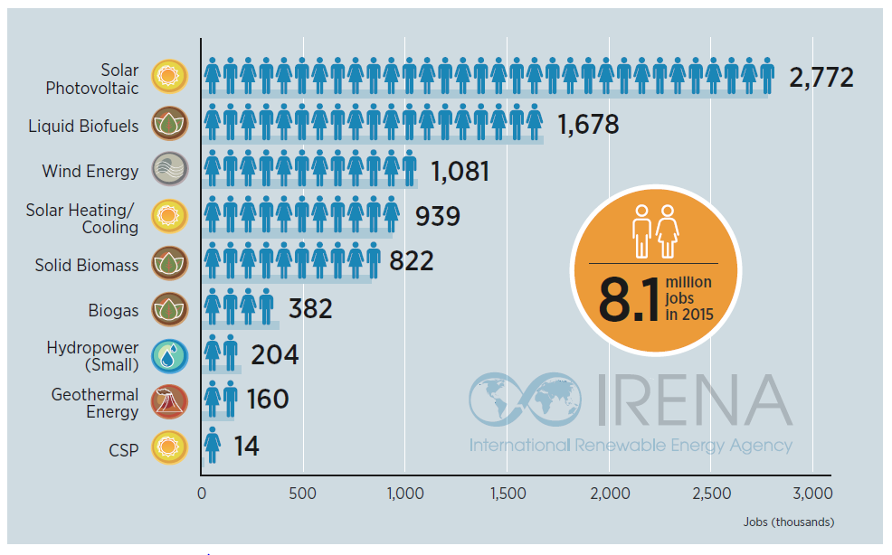 Jobs in clean energy via IRENA