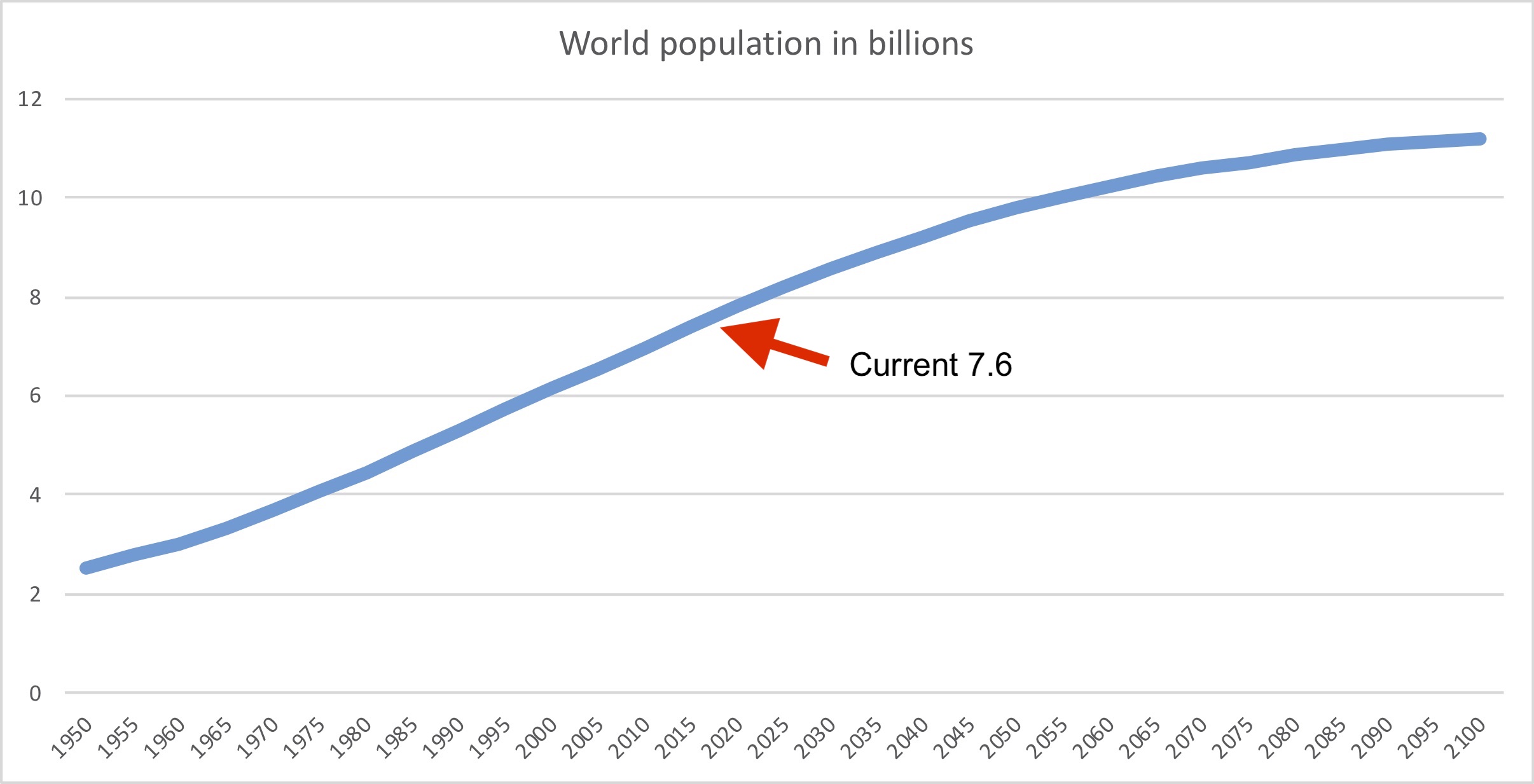 worldpopulation